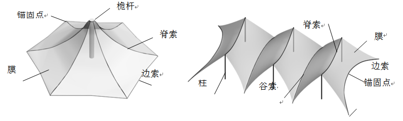 膜結(jié)構(gòu)有哪些類型？