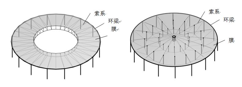 膜結(jié)構(gòu)有哪些類型？